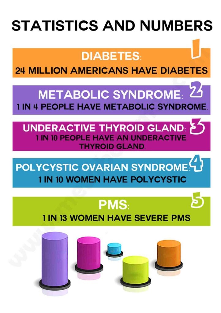 disease , diabetes , metabolic syndrome , polycystic  , pms